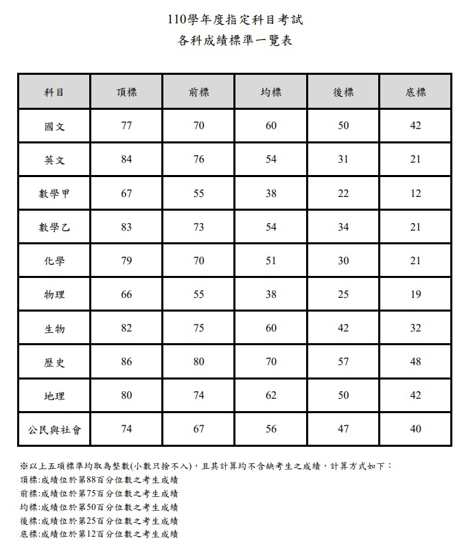 110大學指考各科成績五標.jpg