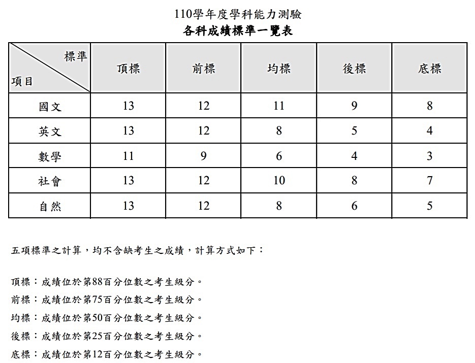 111學測成績查詢 五標01.jpg