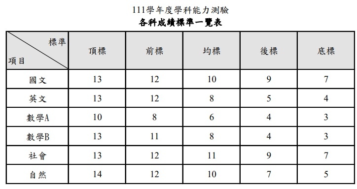 111學測成績查詢 五標03.jpg