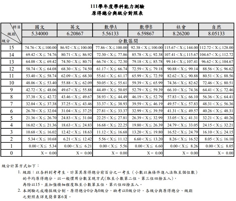 111學測成績查詢 五標02.jpg