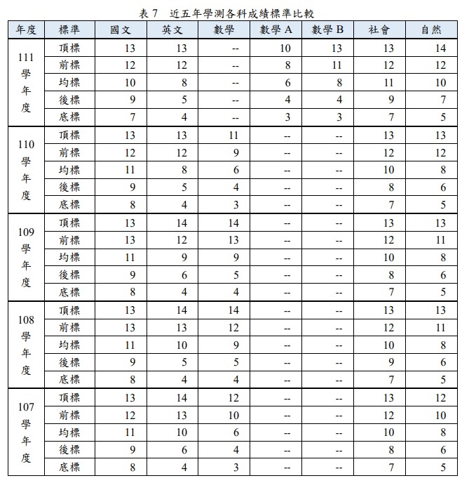 111學測近五年各科成績標準比較.jpg