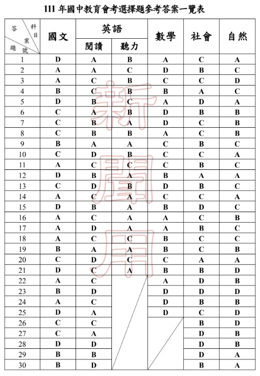 111年國中教育會考英文科試題 解答