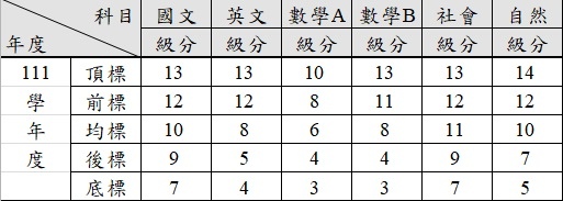 111學測各科成績標準級距.jpg