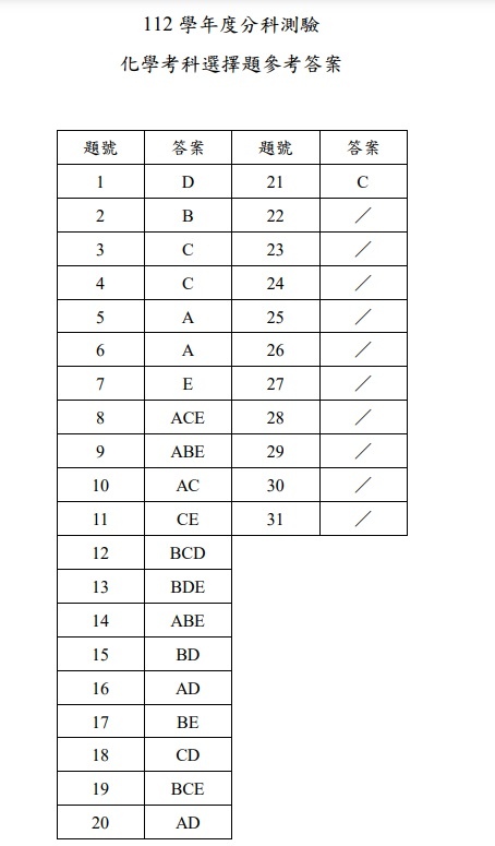 112分科測驗化學答案解答.jpg