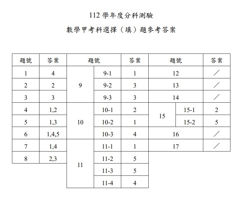 112分科測驗數學甲答案解答.jpg