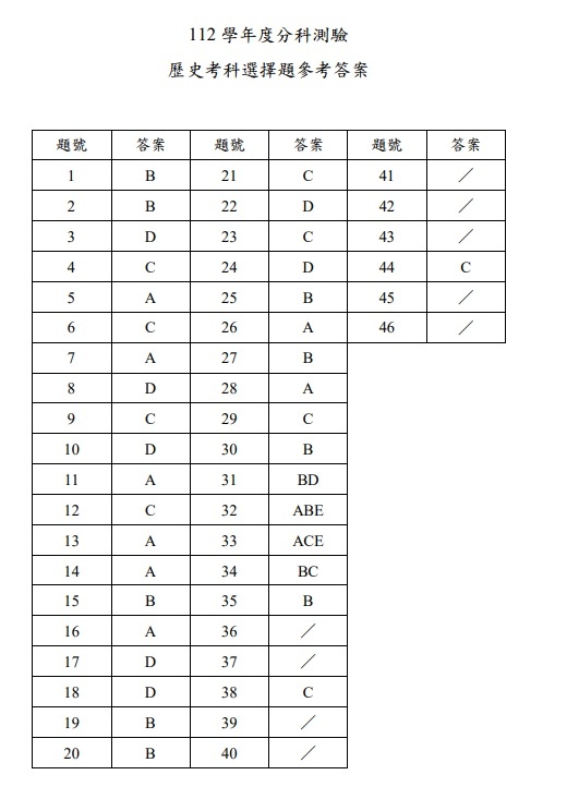 112分科測驗歷史答案解答.jpg