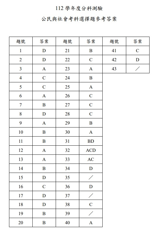 112分科測驗公民與社會答案解答.jpg