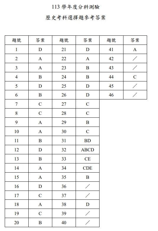 113分科測驗歷史答案.jpg
