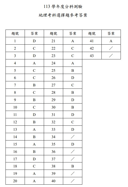 113分科測驗地理答案.jpg