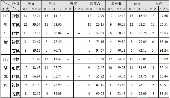 113學測五標.jpg