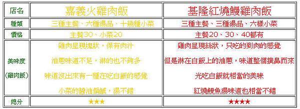 新莊-嘉義火雞肉飯VS基隆紅燒鰻雞肉飯