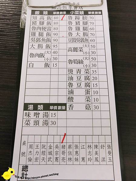【台北】33年老店知高飯-瘦不柴、肥不膩-知高飯