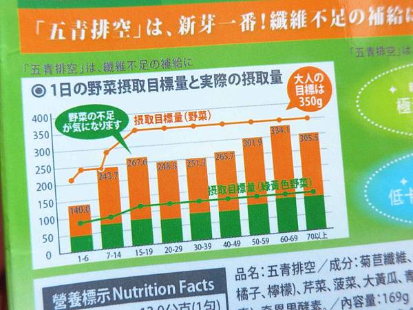 【保養】allin五青排空-大餐後的體內環保
