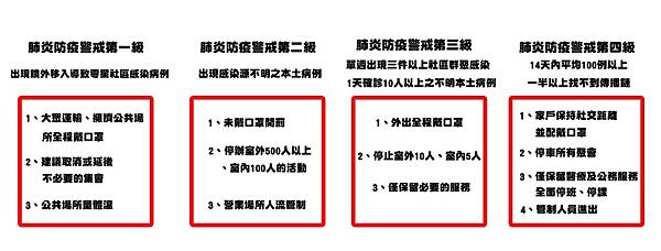 武漢肺炎防疫疫情警戒等級！一級、二級、三級、四級以及封城詳細介紹