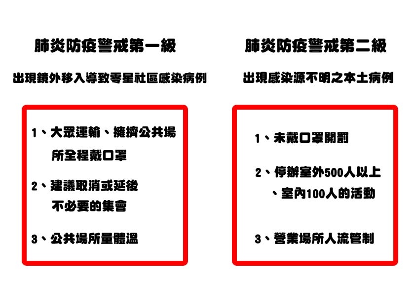 武漢肺炎防疫疫情警戒等級！一級、二級、三級、四級以及封城詳細介紹，一張圖解