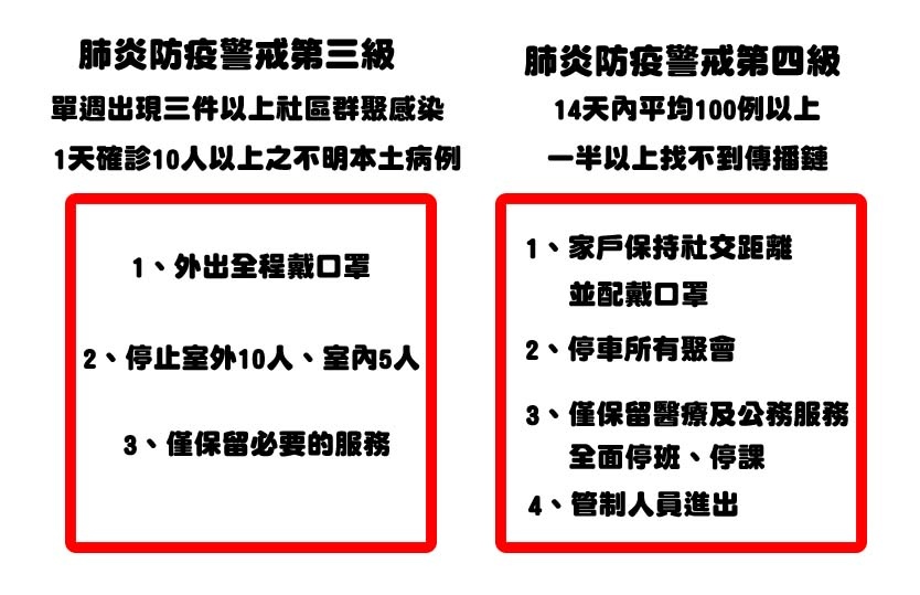 武漢肺炎防疫疫情警戒等級！一級、二級、三級、四級以及封城詳細介紹，一張圖解