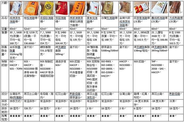 2022市售11家滴雞精大評比！11款滴雞精怎麼選？哪一款味道比較好喝？哪一款比較推薦？差別在哪邊？一次跟大家說！純煉滴雞精/田原香滴雞精(冷凍)/老協珍滴雞精/大成滴雞