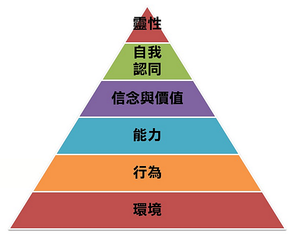 邏輯層次@ 用體驗來看見自己的改變:: 痞客邦::