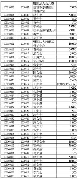 103年捐款人公開徵信名錄網路版_頁面_05.jpg