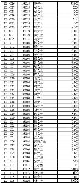 103年捐款人公開徵信名錄網路版_頁面_12.jpg