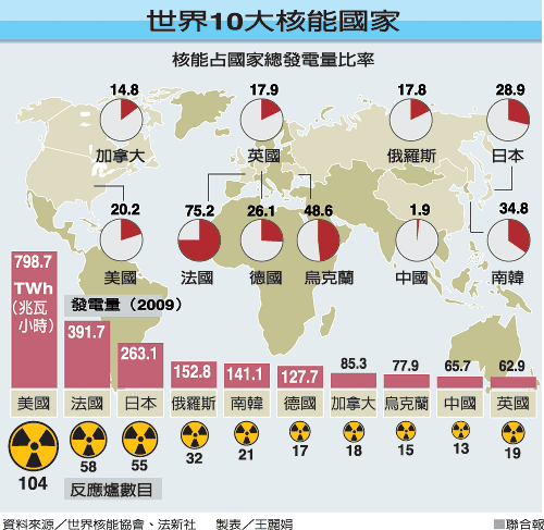 世界十大核能國家.gif