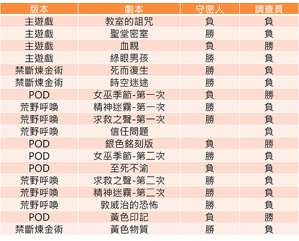 勝負紀錄