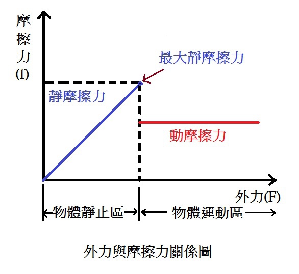 外力與摩擦力關係圖.jpg