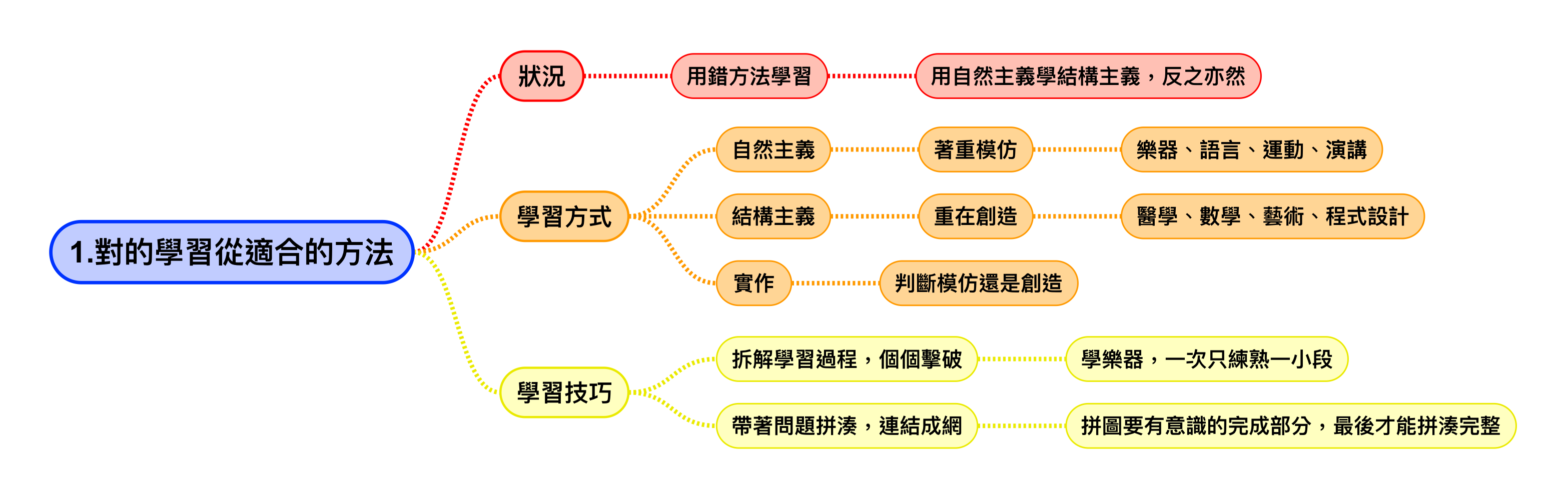 有效的快速學習方法(一)對的學習從適合的方法開始，你一定會用到其中一種