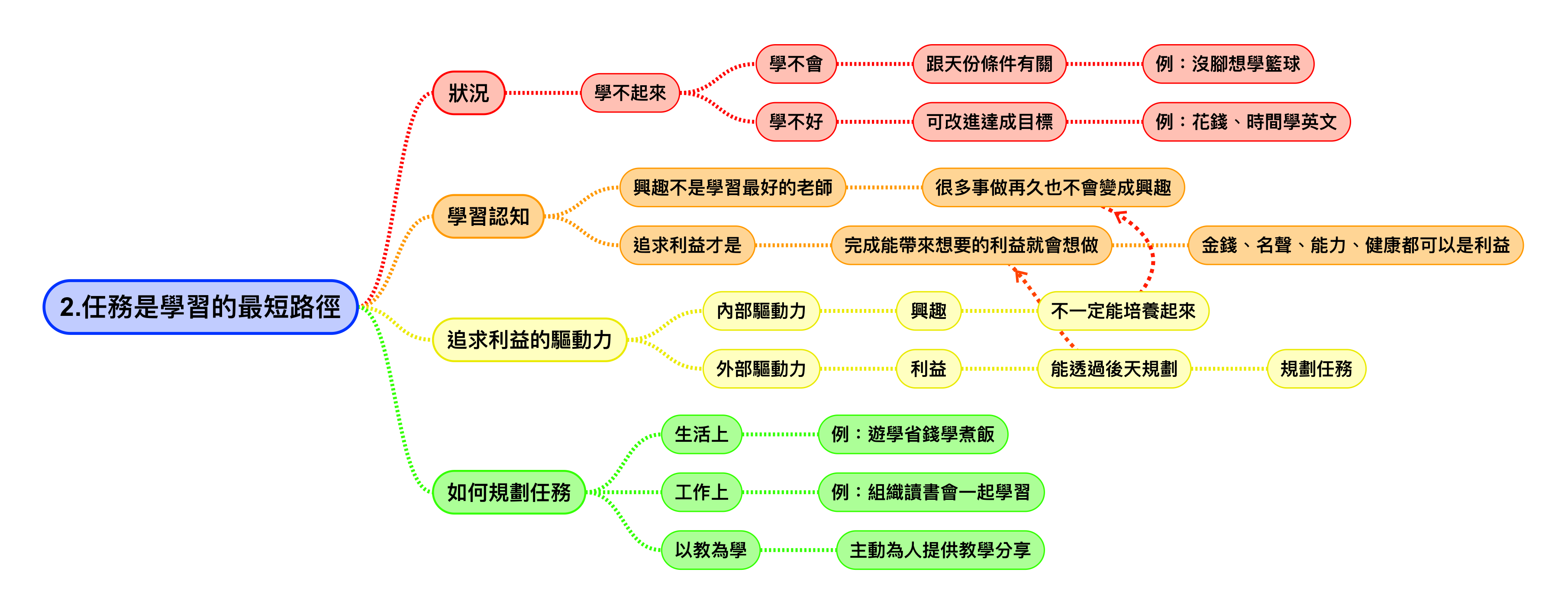 有效的快速學習方法(二)任務是學習的最短路徑，掌握關鍵讓你事半功倍