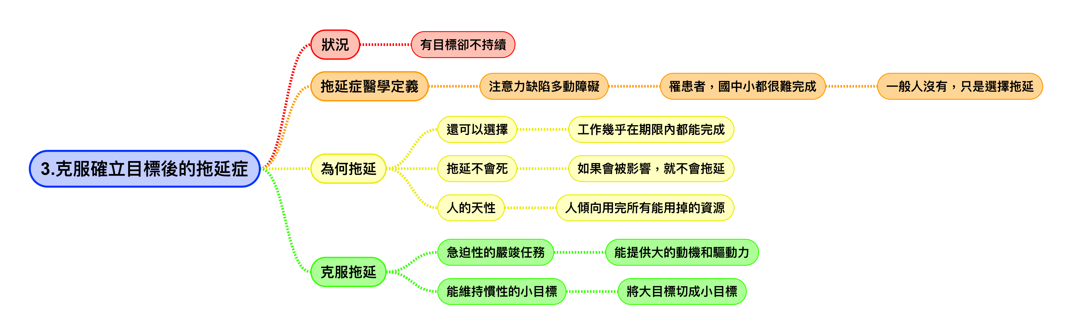 有效的快速學習方法(三)克服確立目標後的拖延症，其實你只是少了這個