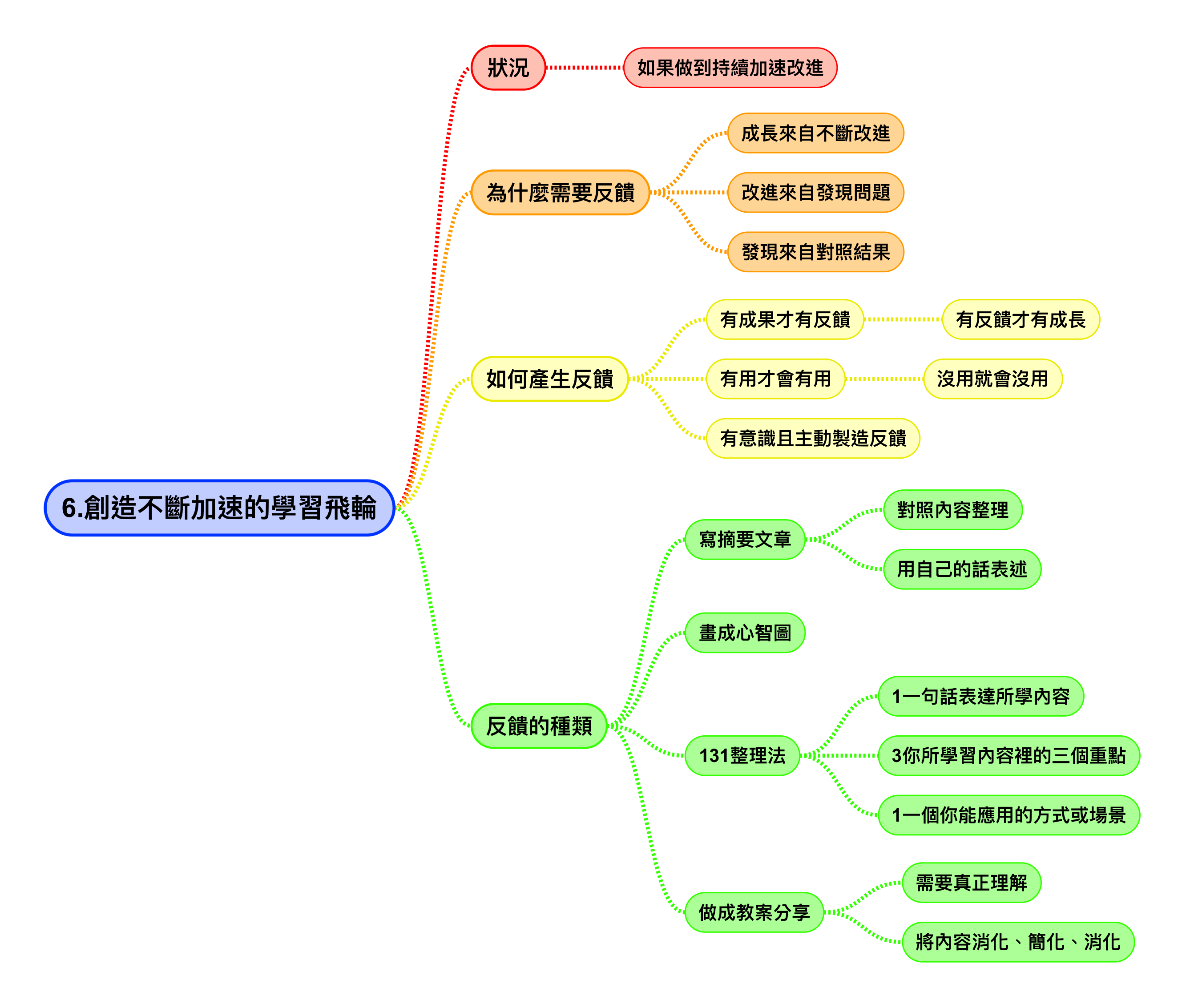 有效的快速學習方法(六)創造不斷加速的成長飛輪，想要學習加速器只需做到這點