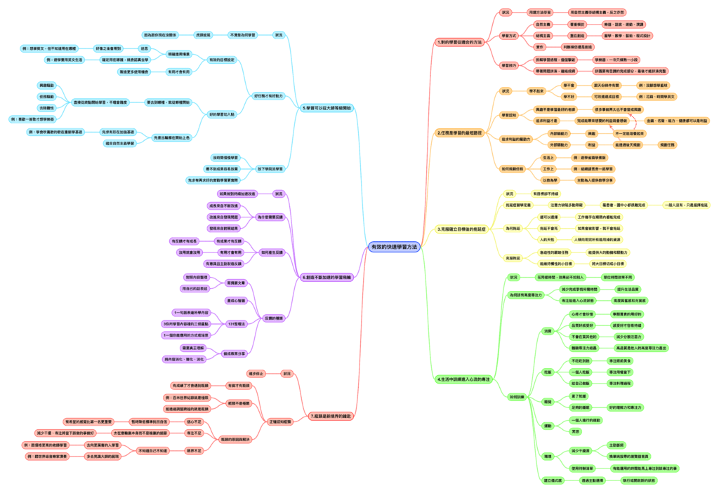 有效的快速學習方法統整懶人包.png