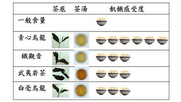 #喝茶好處#喝茶會餓#喝茶減肥#喝茶降脂#泡茶好處#茶飢素#中興大學研究#曾志正#曾志正教授#青心烏龍#飢餓素#台灣茶製程技術產學聯盟#中興大學生物科技學研究所#茶飢素英文#teaghrelin#食物生化期刊#喝茶飢餓感#科技部產學技術聯盟合作計畫#小產學#茶葉功效2.jpg