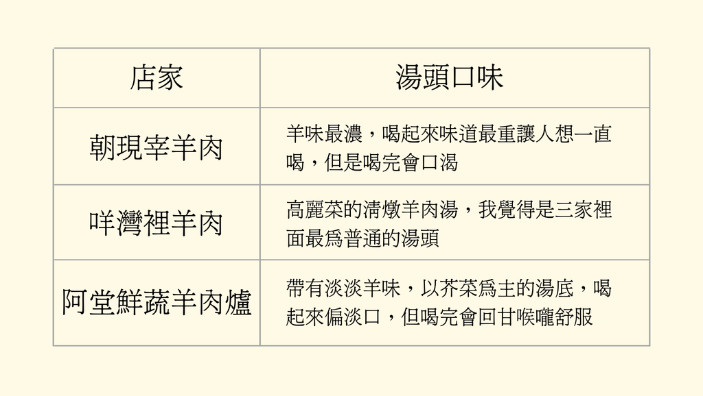 台南羊肉爐評比湯頭口味.png