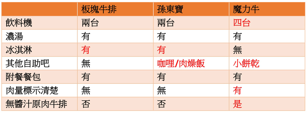 【台南平價牛排】安平牛排一條街，3家平價鐵板牛排你愛哪一家？