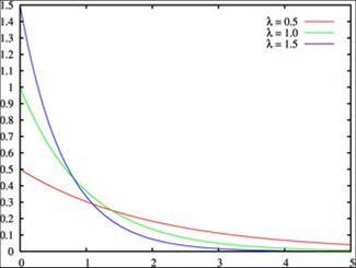 Exponential Distribution