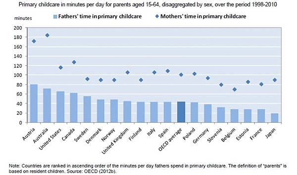 Across all countries, fathers spent less time in childcare than mothers did（圖一）.jpg