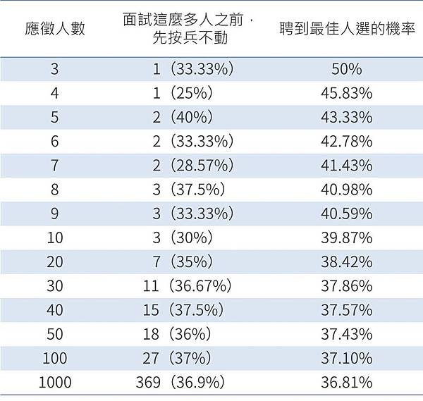 表：面試的幾人後，就下決定最好。圖／泛科學重製，參考自《決斷的演算》，頁26。.jpg