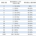 表：面試的幾人後，就下決定最好。圖／泛科學重製，參考自《決斷的演算》，頁26。.jpg