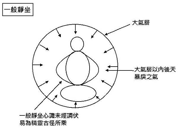 一般靜坐