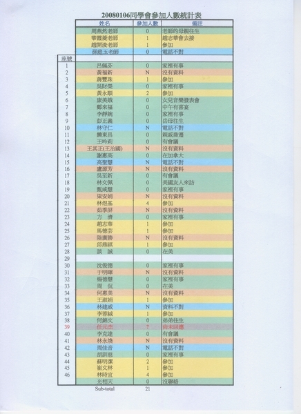 20080106同學會統計表