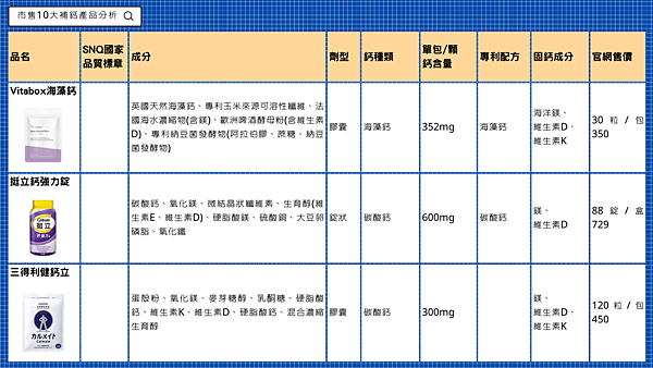 營養師來分析市售10大補鈣產品優缺點懶人包3維他盒子挺立三得利.png