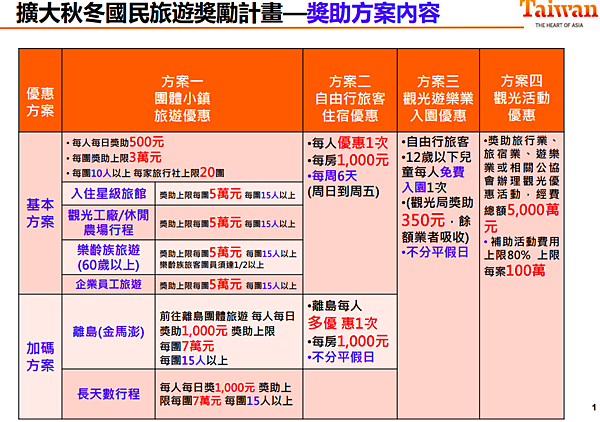 2019旅遊補助懶人包 秋冬遊補助9 12月 最高2000元住宿補助 驅筑出境 痞客邦
