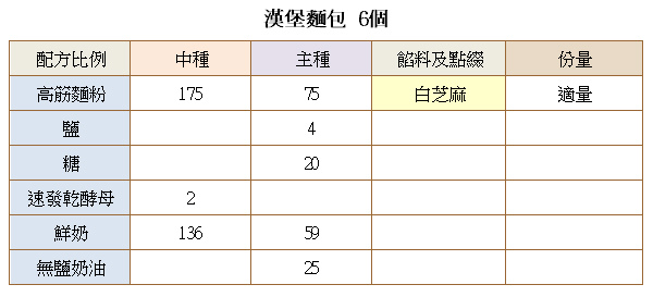 漢堡中種比例表.jpg