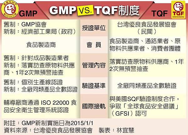 TQF 食品認證標章認識嗎？與GMP食品認證差異？2