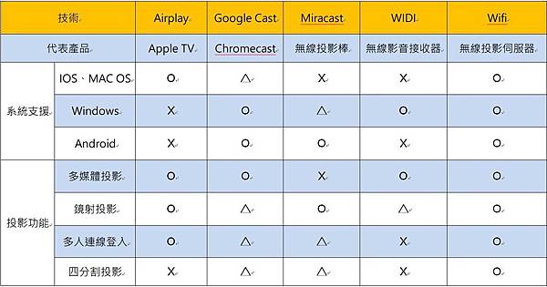 無線投影技術支援功能及代表產品.jpg