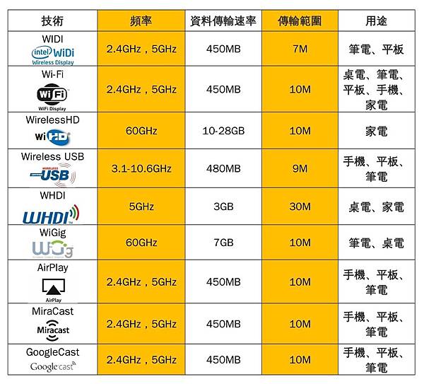 無線投影技術比較表.jpg