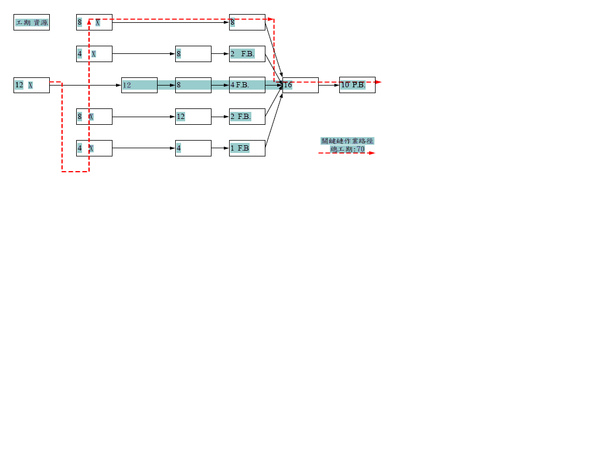 Critical Chain Method Network Diagram