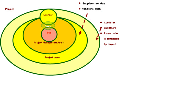 Project Stakeholders