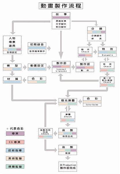 動畫製作流程01.jpg